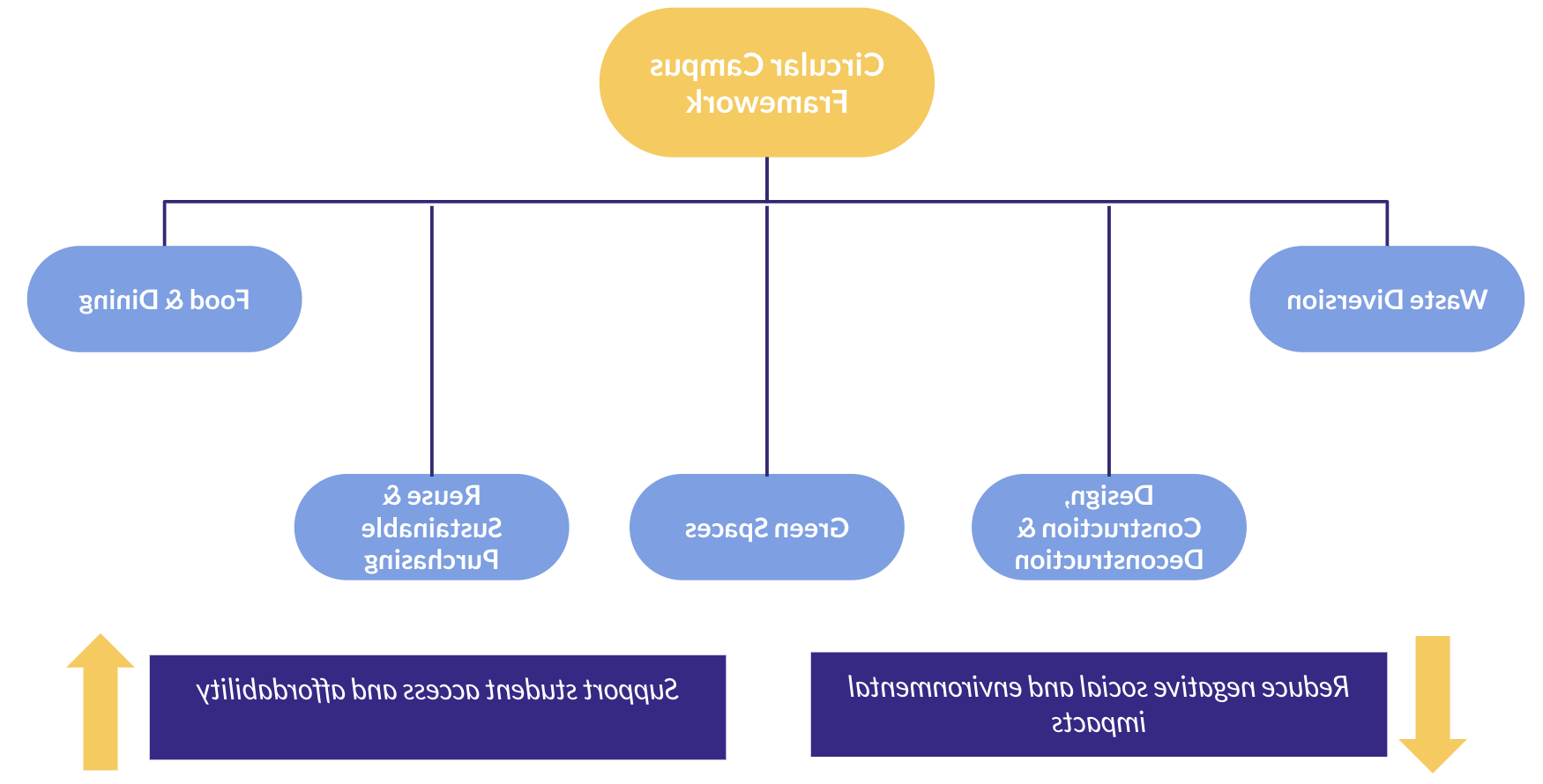 Circular Campus Framework